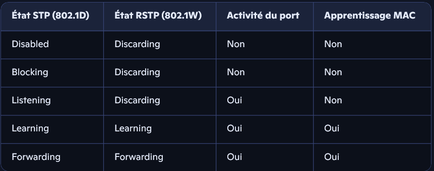 Tableau comparatif des états STP (802.1D) et RSTP (802.1W), avec indications sur l’activité du port et l’apprentissage des adresses MAC.