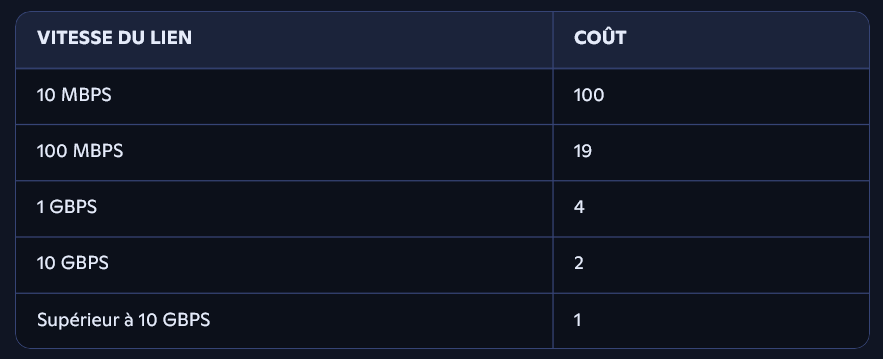 Tableau listant les coûts Spanning-Tree selon la vitesse du lien, de 100 pour 10 Mbps à 1 pour les vitesses supérieures à 10 Gbps.