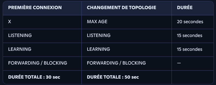 Tableau comparant les délais des états STP lors d'une première connexion et d’un changement de topologie, avec un total de 30 ou 50 secondes selon le cas.
