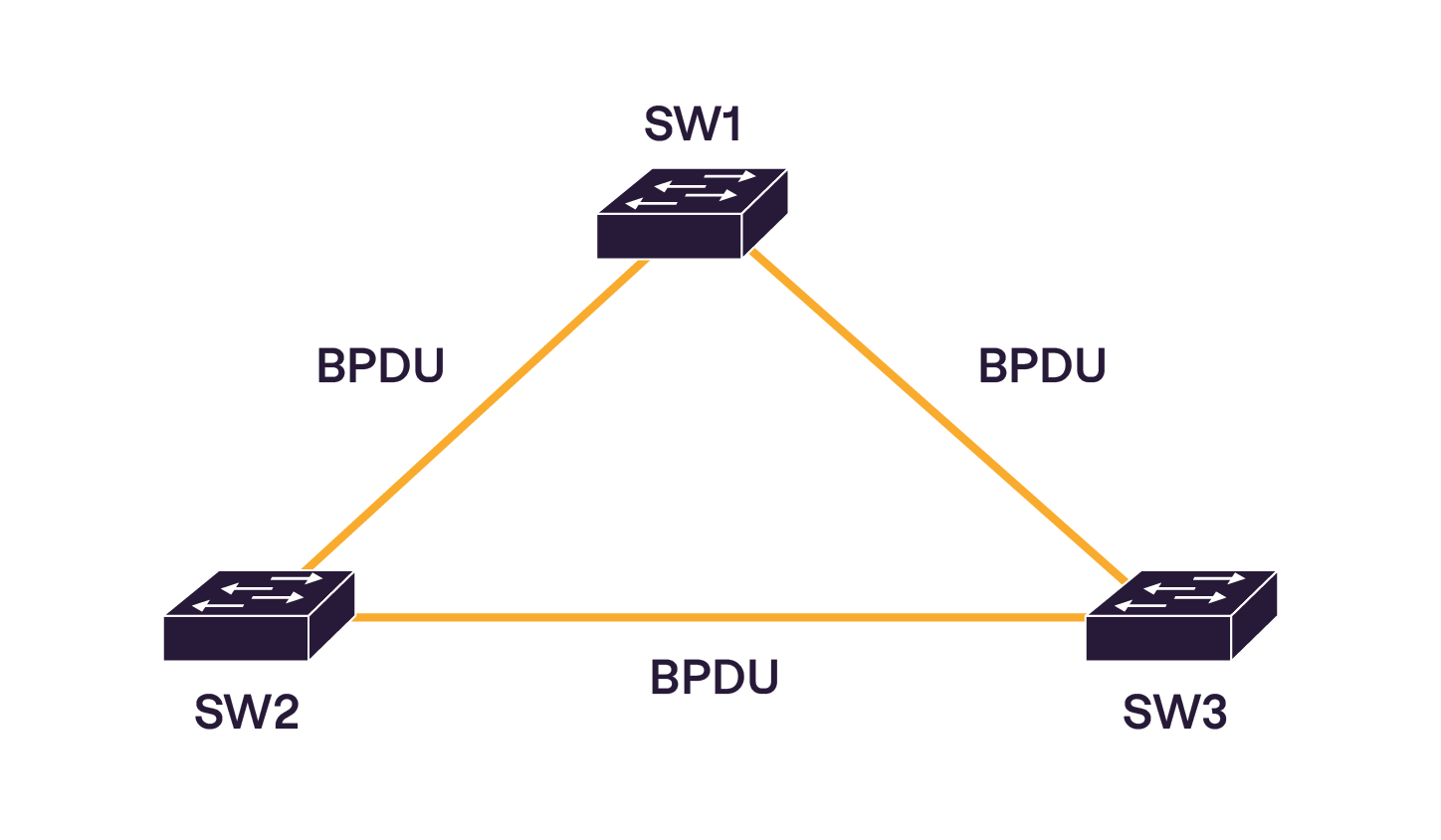 Trois commutateurs (SW1, SW2, SW3) forment un triangle et échangent des trames BPDU sur chaque lien, illustrant une topologie réseau.