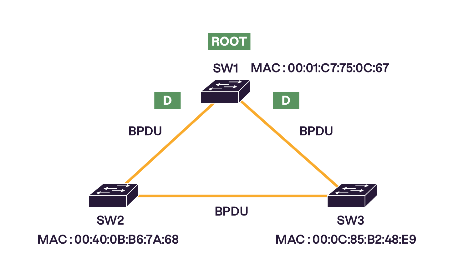 Trois commutateurs connectés en triangle échangent des BPDU. SW1, avec l’adresse MAC la plus basse, est désigné comme root. Les ports désignés (D) sont indiqués sur les liens actifs.