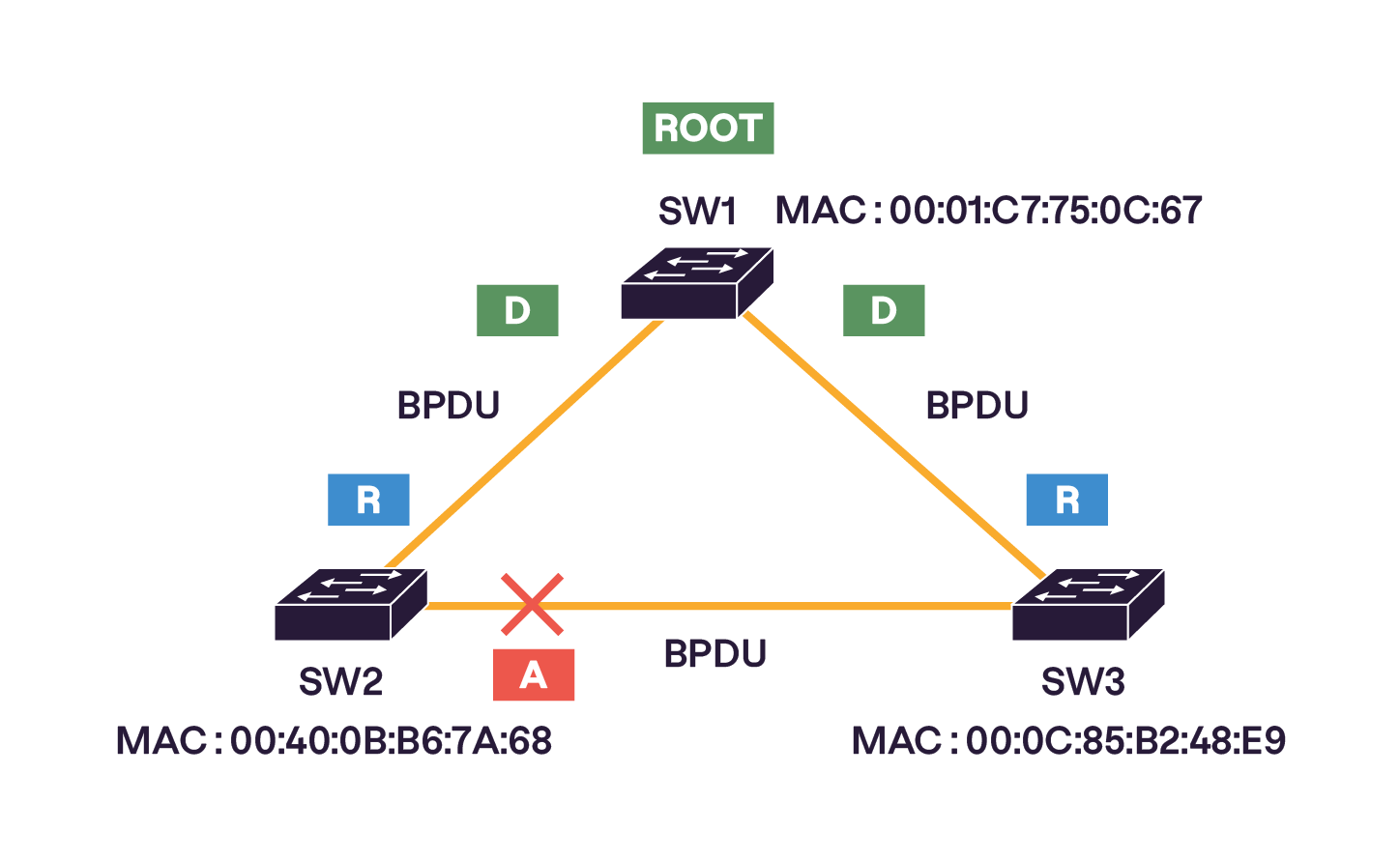 Trois commutateurs en triangle. SW1 est root avec ports désignés (D), SW2 et SW3 ont des ports racines (R). Le lien entre SW2 et SW3 est bloqué, indiqué par un port en rouge marqué A.