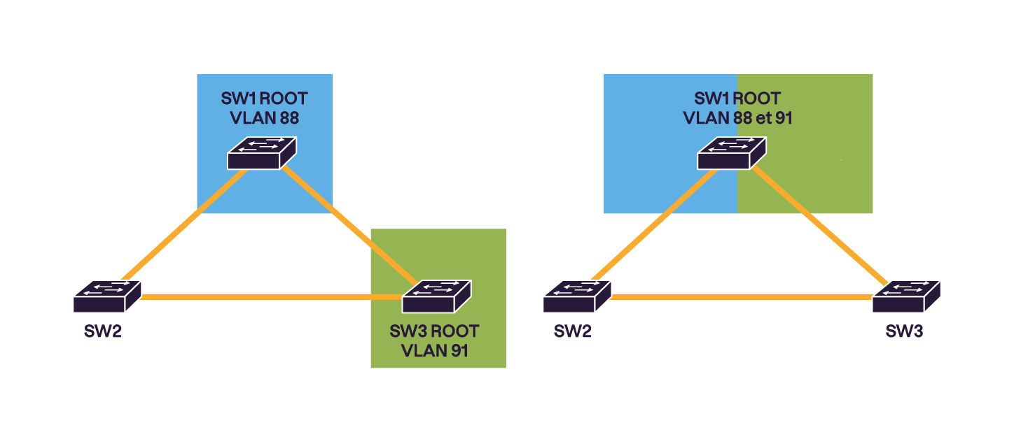 Deux topologies : à gauche, SW1 est root pour le VLAN 88 et SW3 pour le VLAN 91 ; à droite, SW1 est root pour les VLAN 88 et 91, unifiant les rôles des ports sur tous les VLAN.