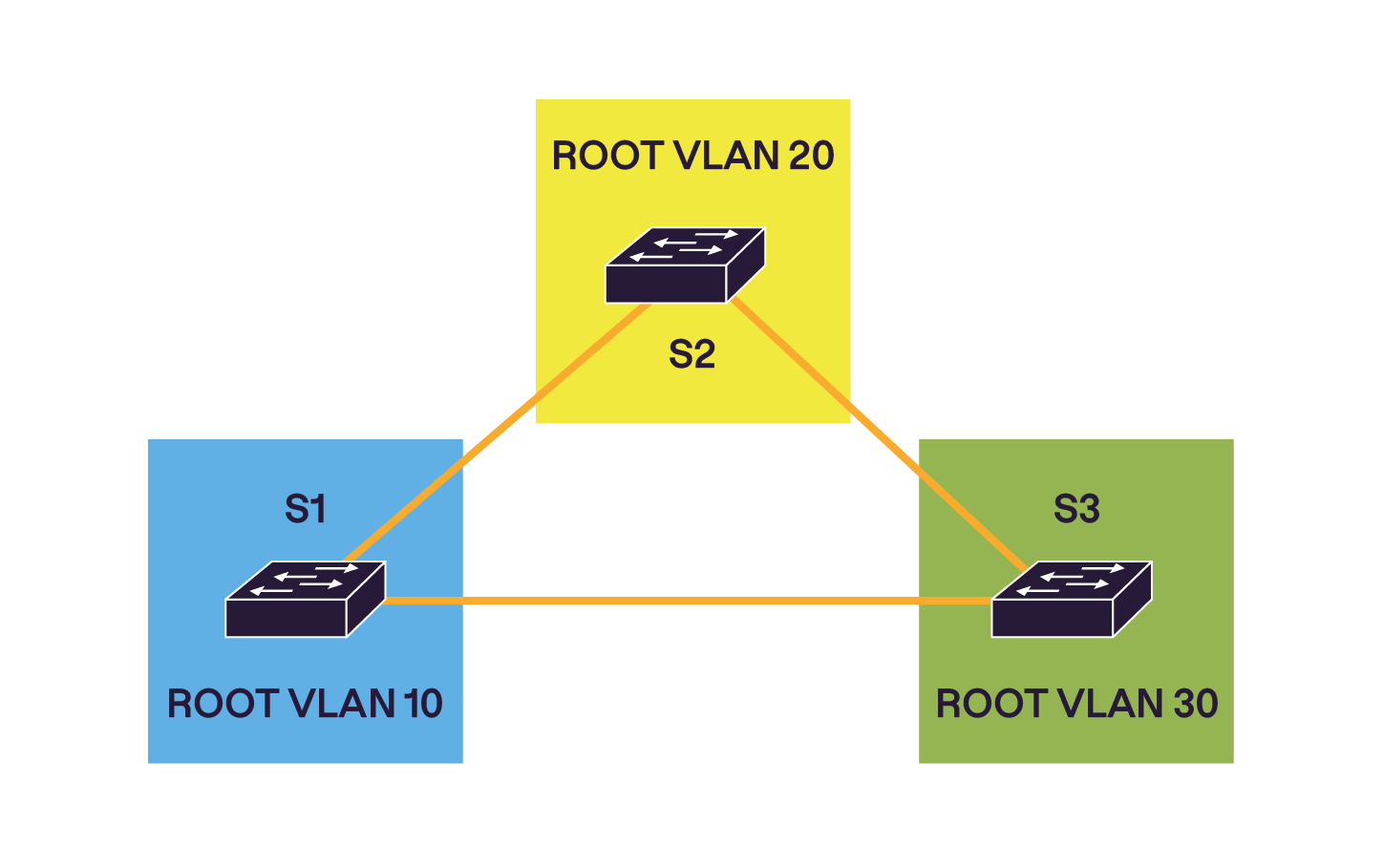 Topologie en triangle avec trois commutateurs : S1 est root pour le VLAN 10, S2 pour le VLAN 20, et S3 pour le VLAN 30. Chaque VLAN a un root bridge distinct.