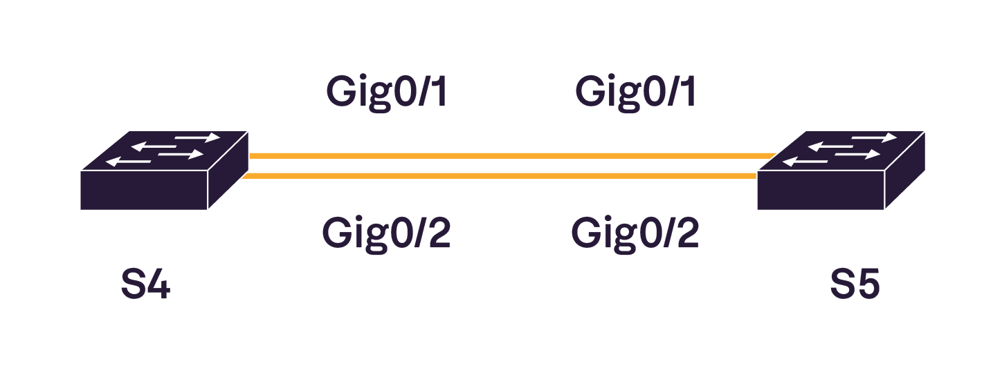 Les commutateurs S4 et S5 sont reliés par deux liens parallèles utilisant les ports GigabitEthernet 0/1 et 0/2 de chaque côté.