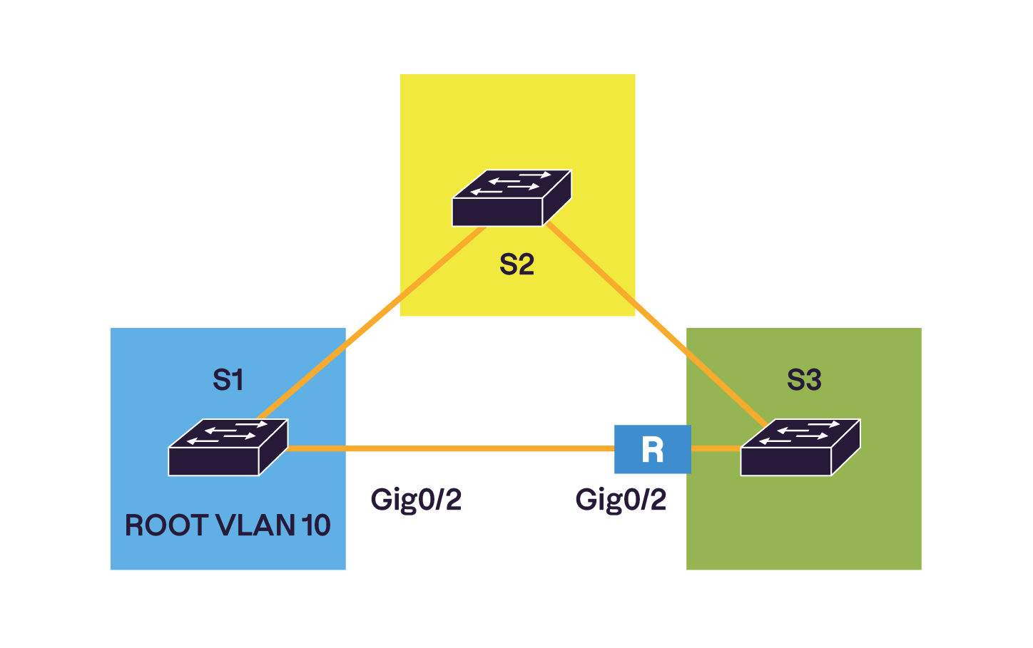 Topologie en triangle avec S1 root pour le VLAN 10. Sur S3, le port GigabitEthernet 0/2 est défini comme port racine (R) pour atteindre le root bridge.