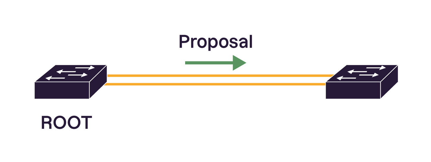 Deux commutateurs reliés. Celui de gauche, élu ROOT, envoie une trame avec le bit Proposal vers l'autre commutateur, illustré par une flèche verte.