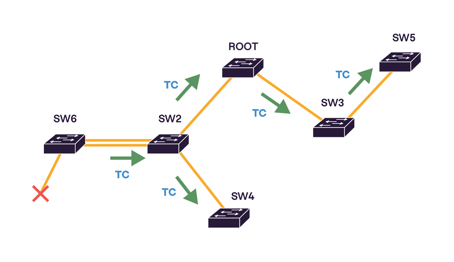 Lorsque SW6 détecte un changement de topologie, il envoie un message TC (Topology Change) multicast. Ce message se propage à travers tous les switches jusqu’au ROOT.