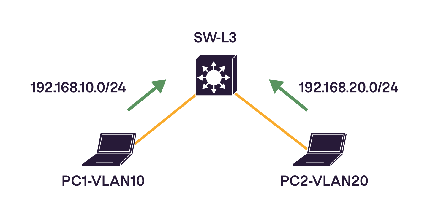 Un switch de niveau 3 (SW-L3) relie deux PC dans des VLAN distincts : PC1 en VLAN 10 (réseau 192.168.10.0/24) et PC2 en VLAN 20 (192.168.20.0/24), jouant le rôle de passerelle.