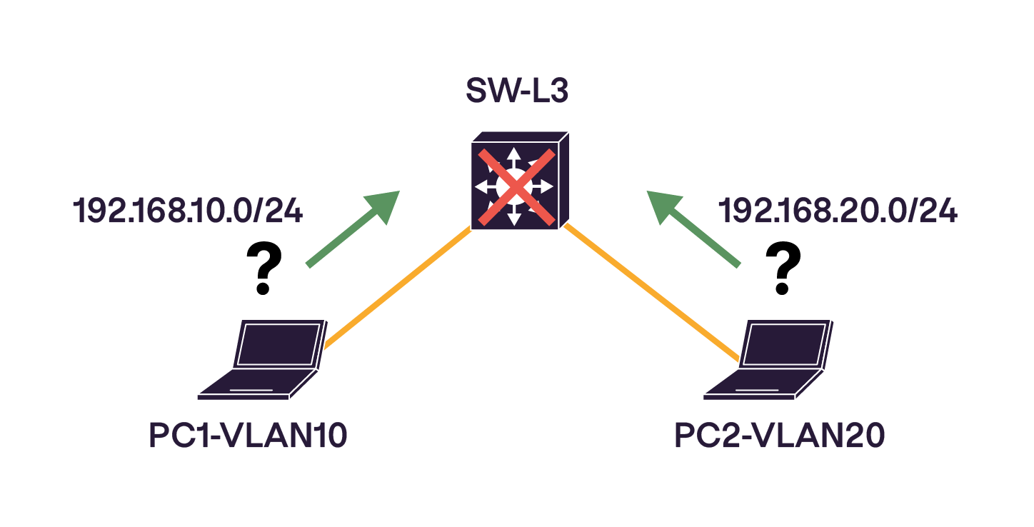 Le switch SW-L3 est en panne, signalé par une croix rouge. Les PC1 et PC2, chacun dans un VLAN différent, ne savent plus joindre leur passerelle par défaut.