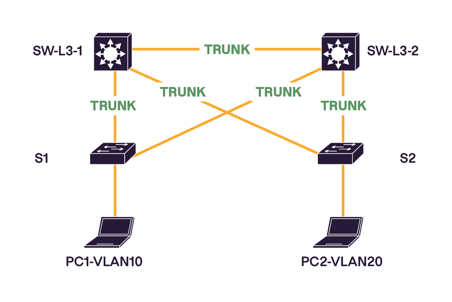 Topologie redondante avec deux switchs de niveau 3 (SW-L3-1 et SW-L3-2) connectés en trunk aux switchs S1 et S2. Les PC1 et PC2 sont dans les VLAN 10 et 20.