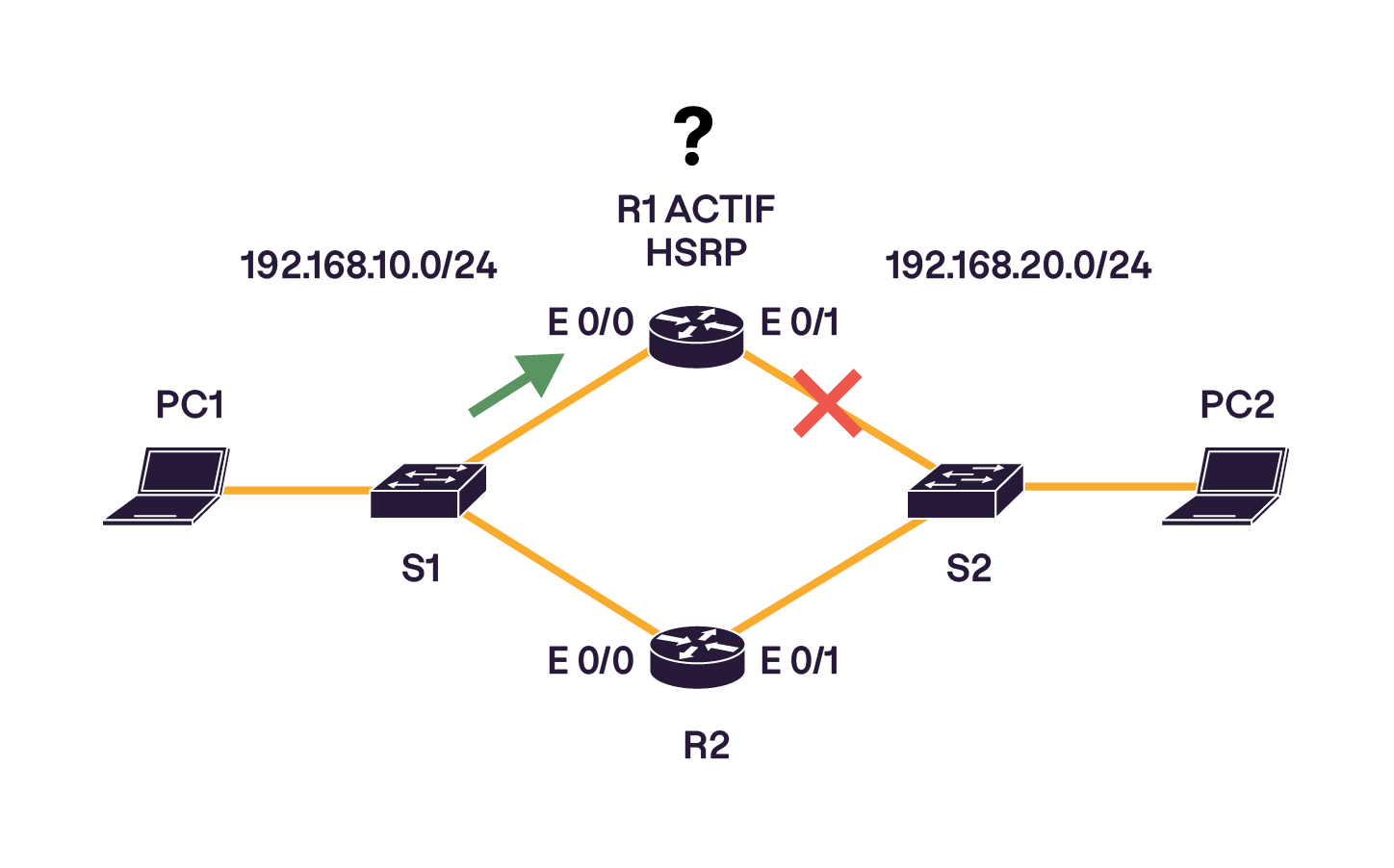 Le routeur R1, actif pour HSRP, a perdu son lien vers le réseau 192.168.20.0/24 via l'interface E 0/1. Le trafic de PC2 est impacté, tandis que PC1 reste connecté.