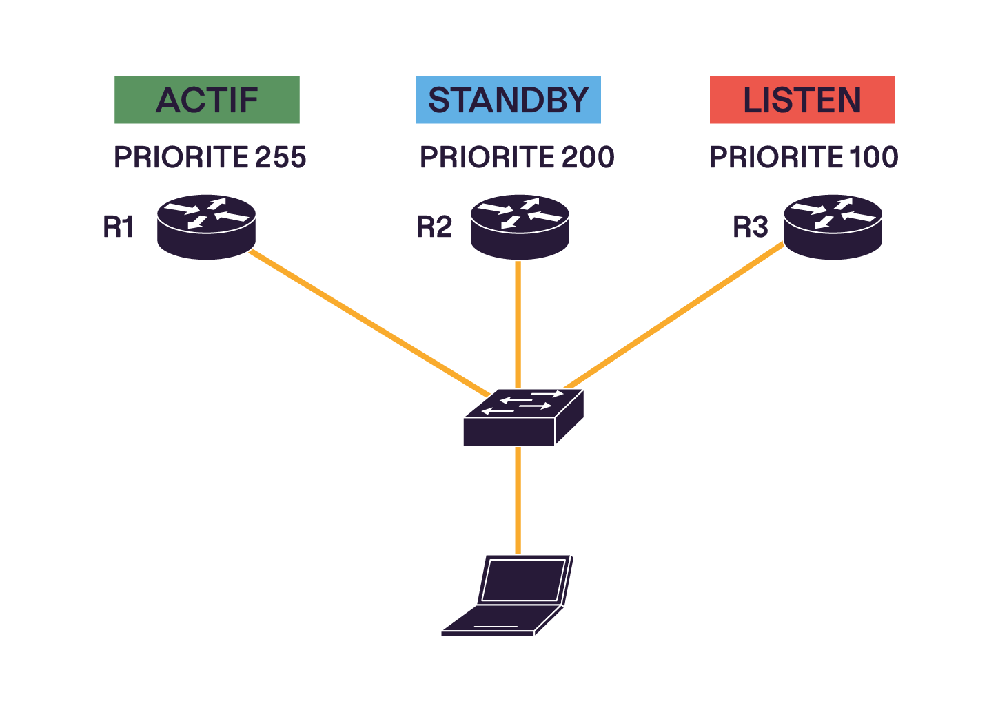 Trois routeurs reliés à un switch : R1 est actif (priorité 255), R2 en standby (priorité 200) et R3 en listen (priorité 100). Un PC est connecté au switch.