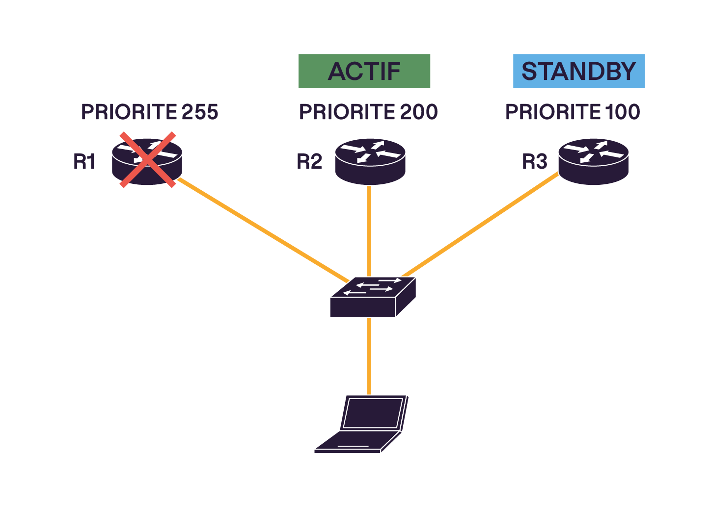 R1 tombe en panne (croix rouge). R2 devient routeur actif (priorité 200) et R3 passe en standby (priorité 100), assurant la continuité via HSRP.
