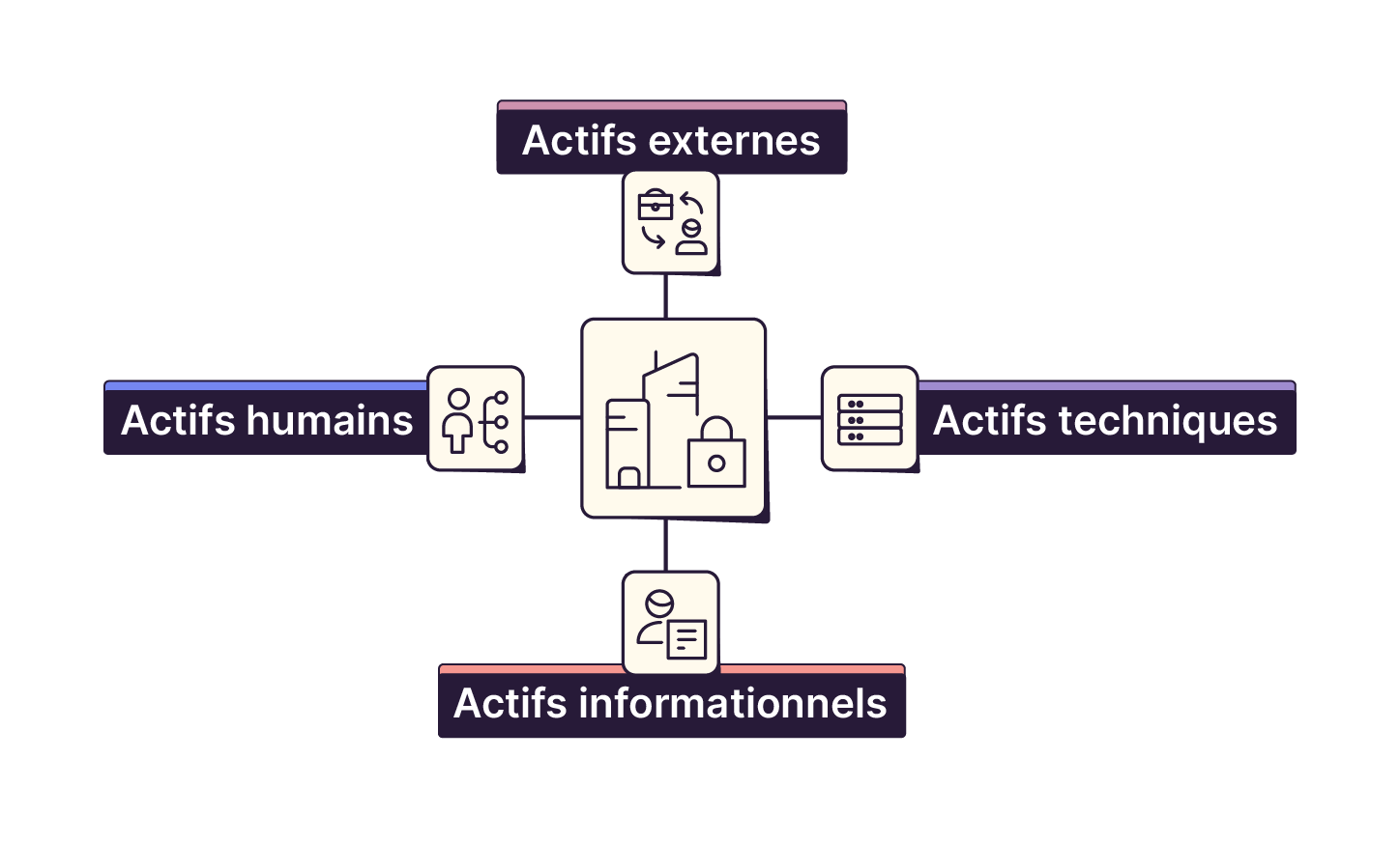 Schéma montrant une organisation au centre entourée de quatre types d'actifs : humains, techniques, informationnels et externes.