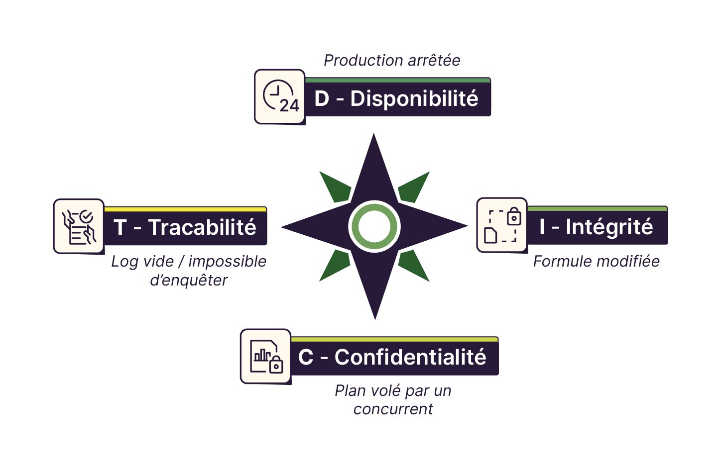 Schéma en étoile illustrant les enjeux de sécurité : Disponibilité, Intégrité, Confidentialité et Traçabilité, chacun associé à une conséquence concrète d’une faille.