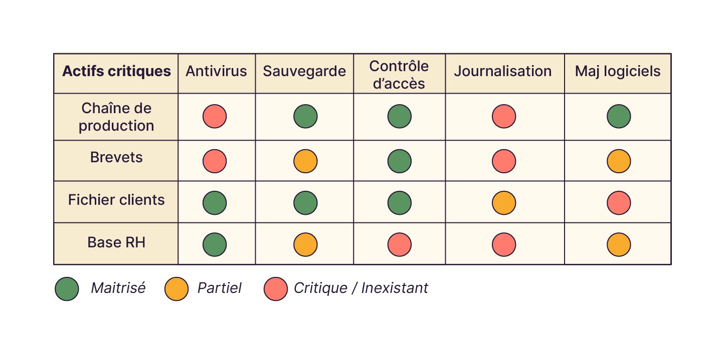 Tableau d’évaluation des mesures de sécurité (antivirus, sauvegarde, etc.) appliquées à quatre actifs critiques, avec un code couleur : vert (maîtrisé), orange (partiel), rouge (critique/inexistant).