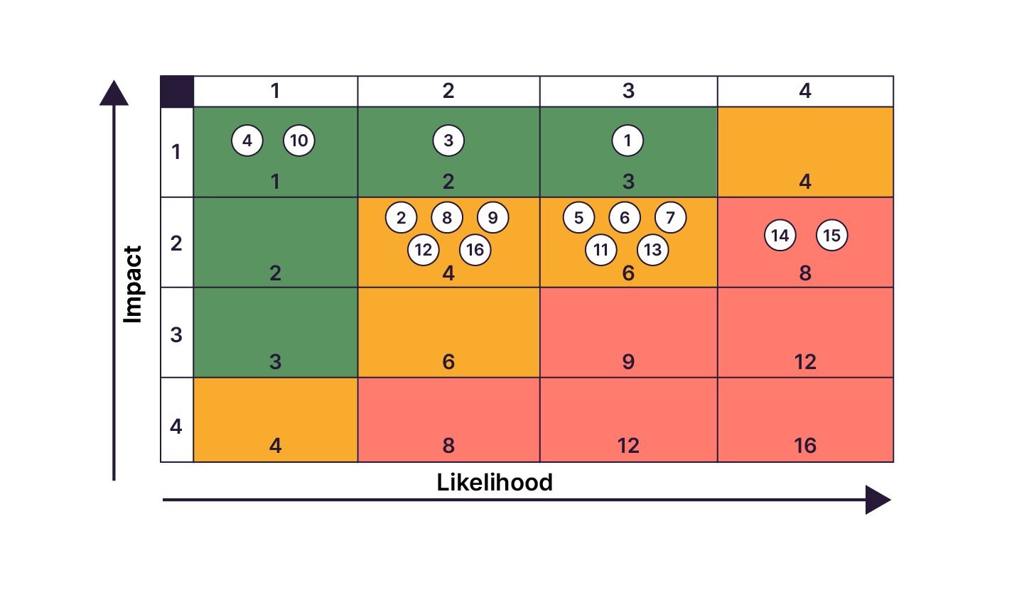 Matrice de risques croisant l’impact (axe vertical) et la probabilité (axe horizontal), avec des zones vertes (risques faibles), orange (modérés) et rouges (élevés). Les risques sont numérotés de 1 à 16 selon leur position.
