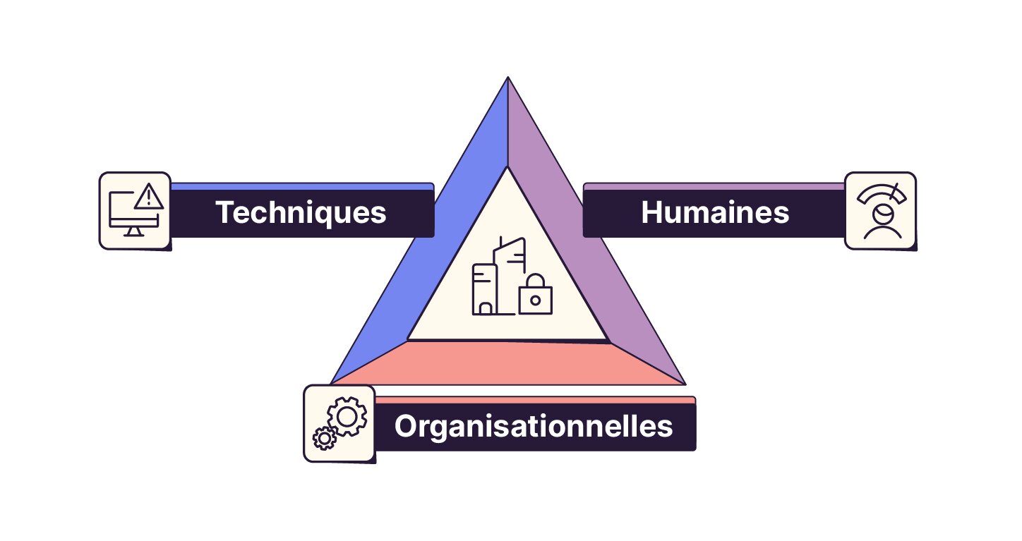 Triangle représentant les trois types de mesures de sécurité : techniques, humaines et organisationnelles, entourant un bâtiment symbolisant une organisation à protéger.
