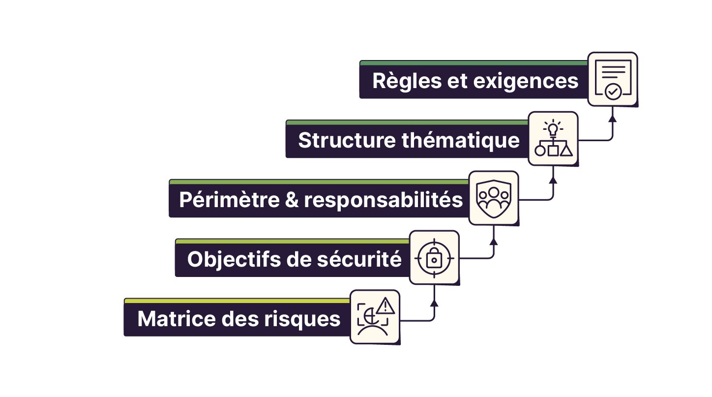 Illustration en escalier montrant la hiérarchie d’un cadre de sécurité : de la matrice des risques jusqu’aux règles et exigences, en passant par les objectifs, responsabilités et la structure thématique.