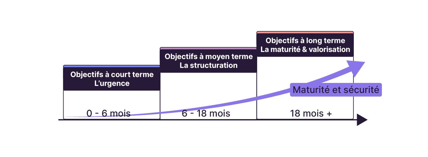 Illustration en escalier des objectifs de sécurité dans le temps : court terme (urgence, 0-6 mois), moyen terme (structuration, 6-18 mois), long terme (maturité et valorisation, 18 mois+), avec une flèche ascendante vers la maturité et la sécurité.