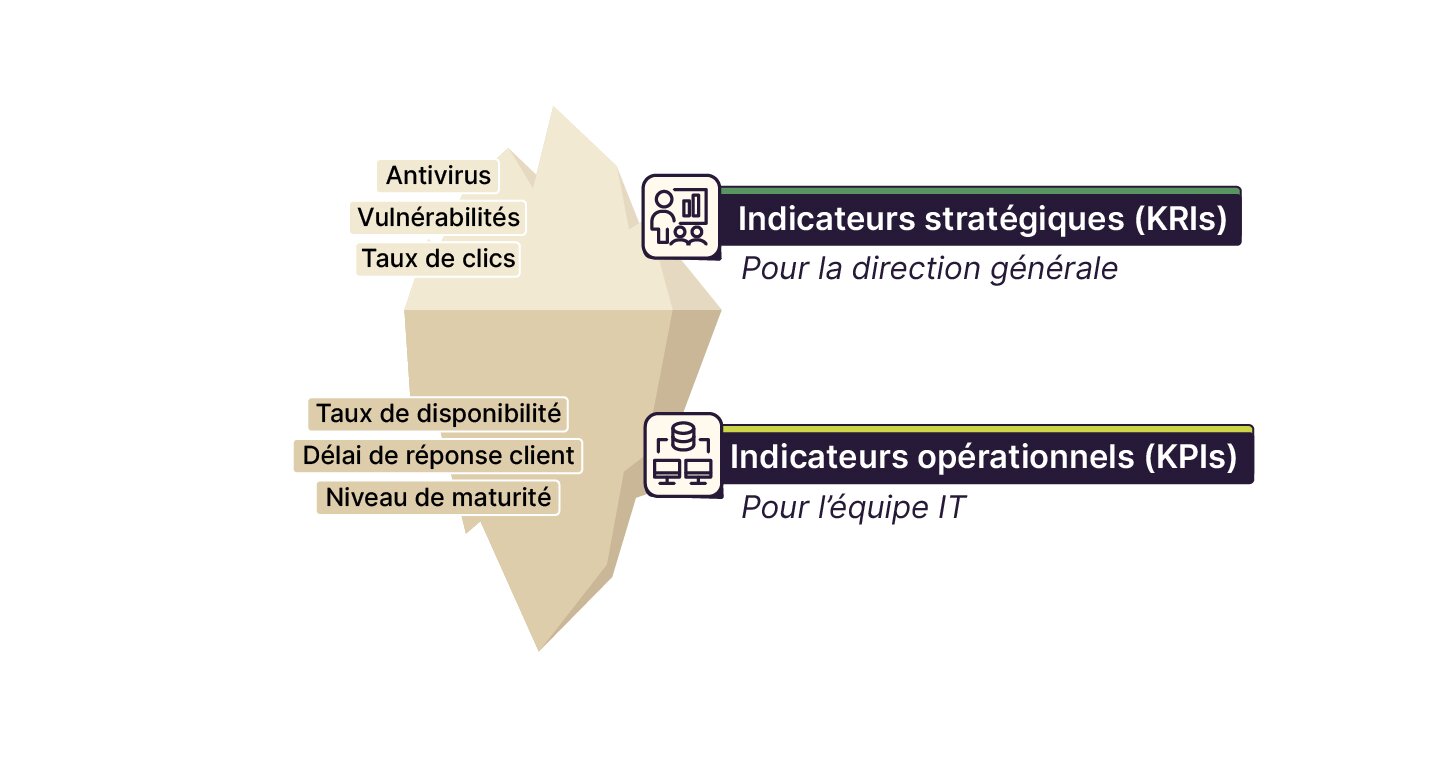 Illustration d’un iceberg représentant deux niveaux d’indicateurs : stratégiques (KRIs) visibles pour la direction générale, et opérationnels (KPIs) pour l’équipe IT, plus nombreux et situés sous la surface.