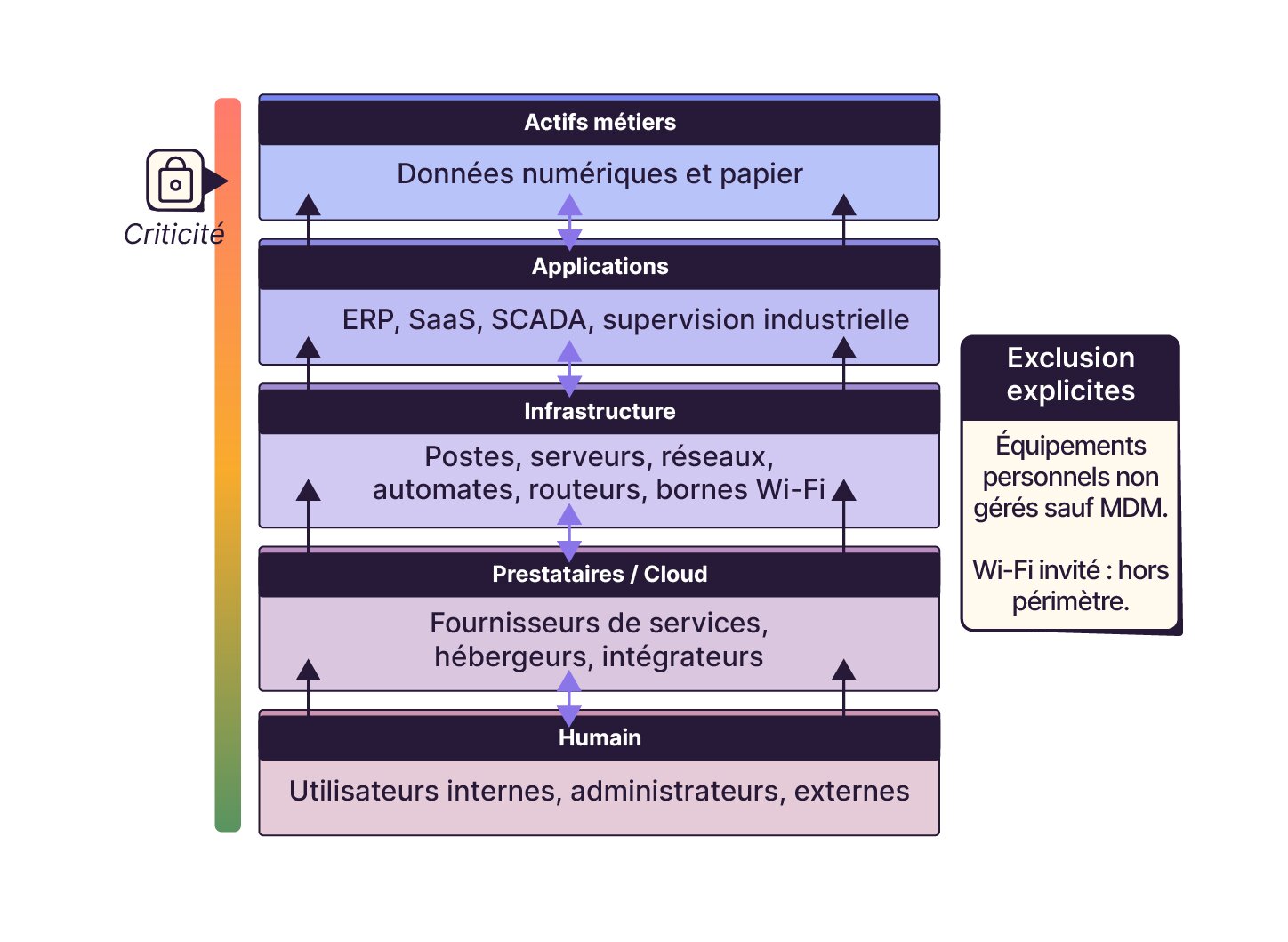 Schéma en couches représentant les niveaux de criticité des actifs : du plus bas (humain) au plus haut (actifs métiers), avec une colonne latérale de criticité croissante et une zone d’exclusions (équipements personnels, Wi-Fi invité).
