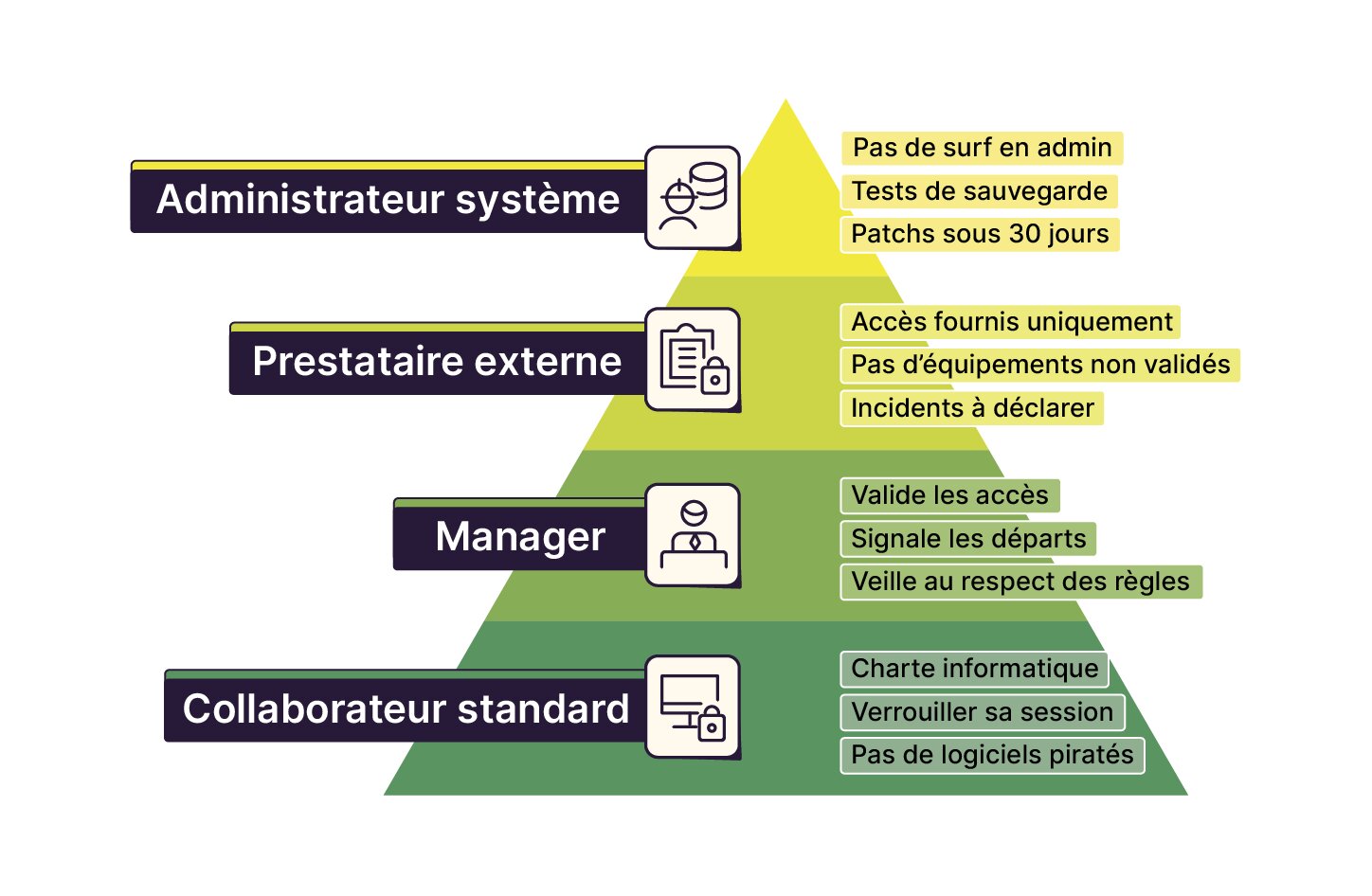 Pyramide représentant les rôles et bonnes pratiques de sécurité selon les profils : collaborateur standard, manager, prestataire externe et administrateur système, avec des consignes spécifiques à chaque niveau.
