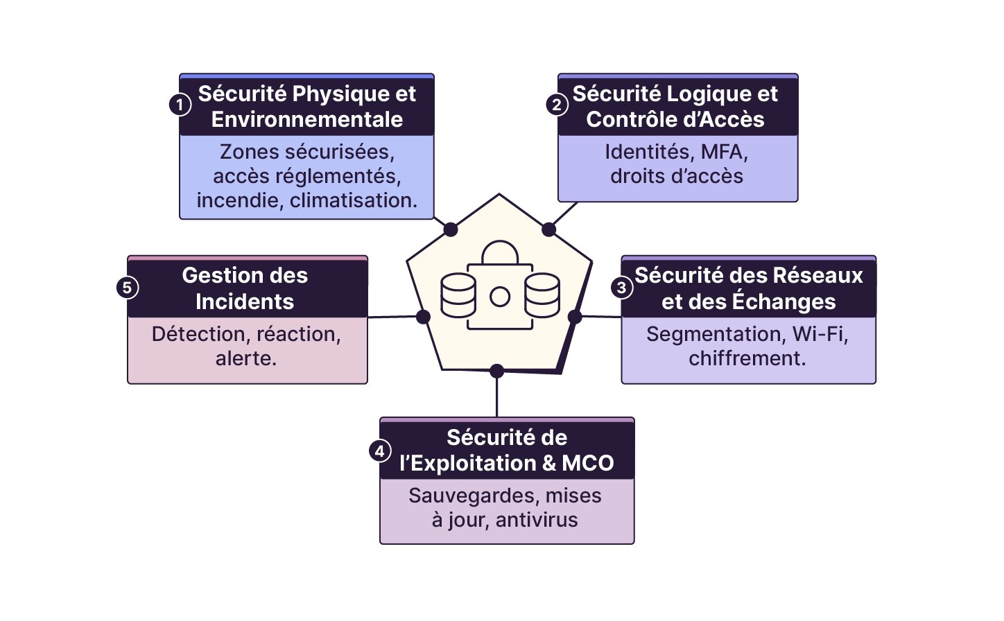Schéma illustrant les 5 piliers de la sécurité informatique : sécurité physique, logique, réseau, exploitation (MCO) et gestion des incidents, avec des exemples concrets pour chaque domaine.