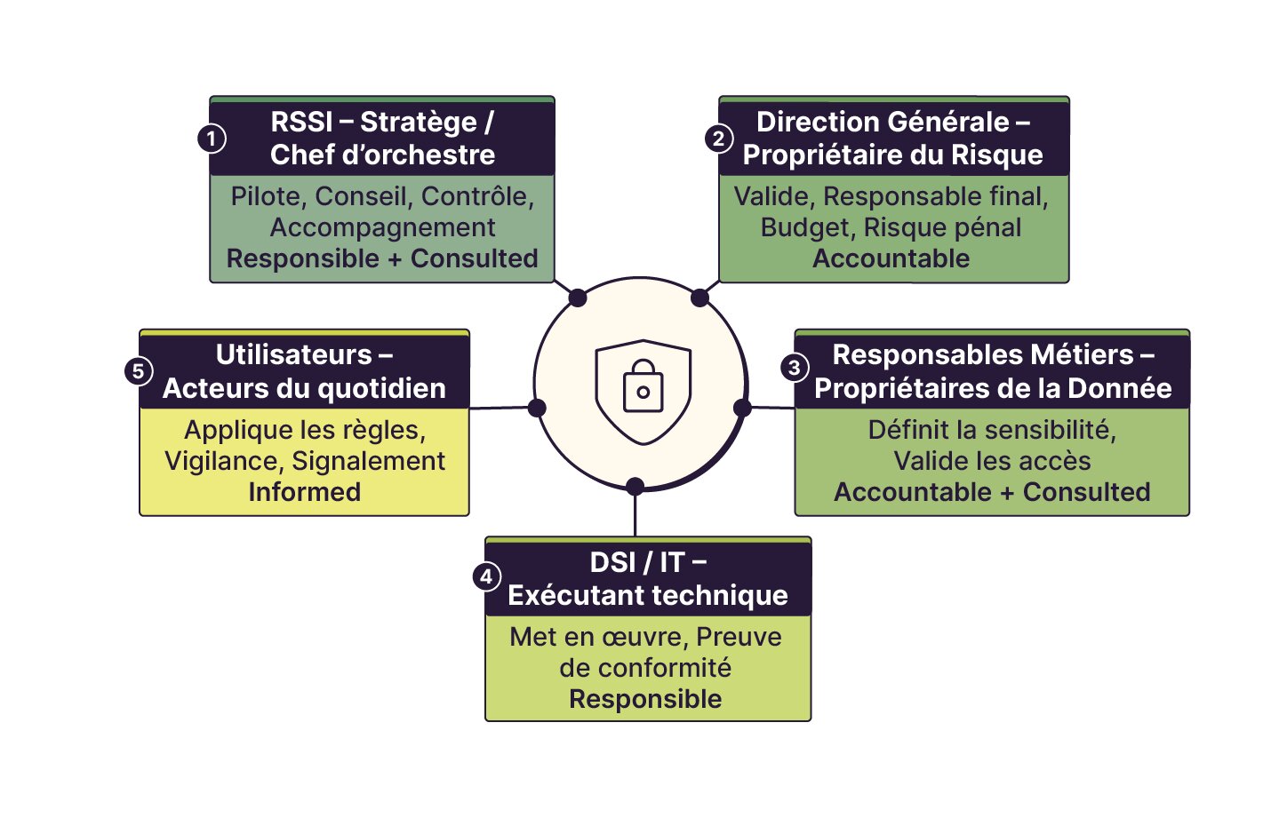 Schéma illustrant les rôles clés en cybersécurité : RSSI (stratégie), Direction (propriétaire du risque), Métiers (propriétaires des données), DSI/IT (exécution technique) et utilisateurs (acteurs du quotidien), avec leurs responsabilités selo
