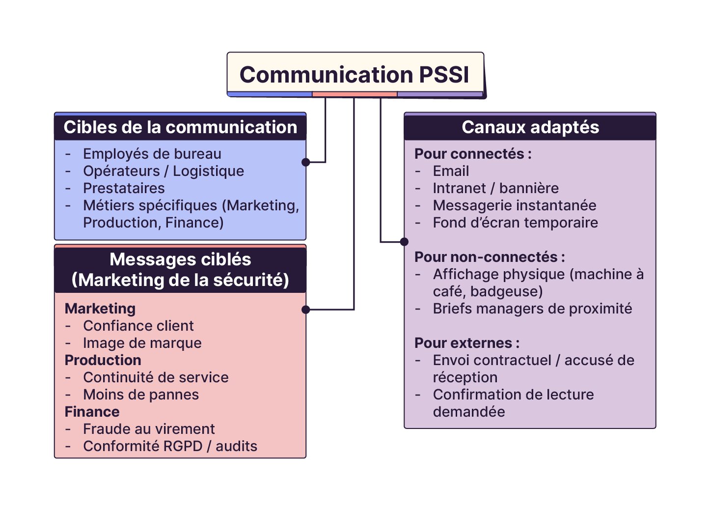 Schéma sur la communication PSSI (Politique de Sécurité des Systèmes d’Information) présentant les cibles internes, les messages de sensibilisation adaptés par métier, ainsi que les canaux de diffusion selon les profils (connectés, non-connecté