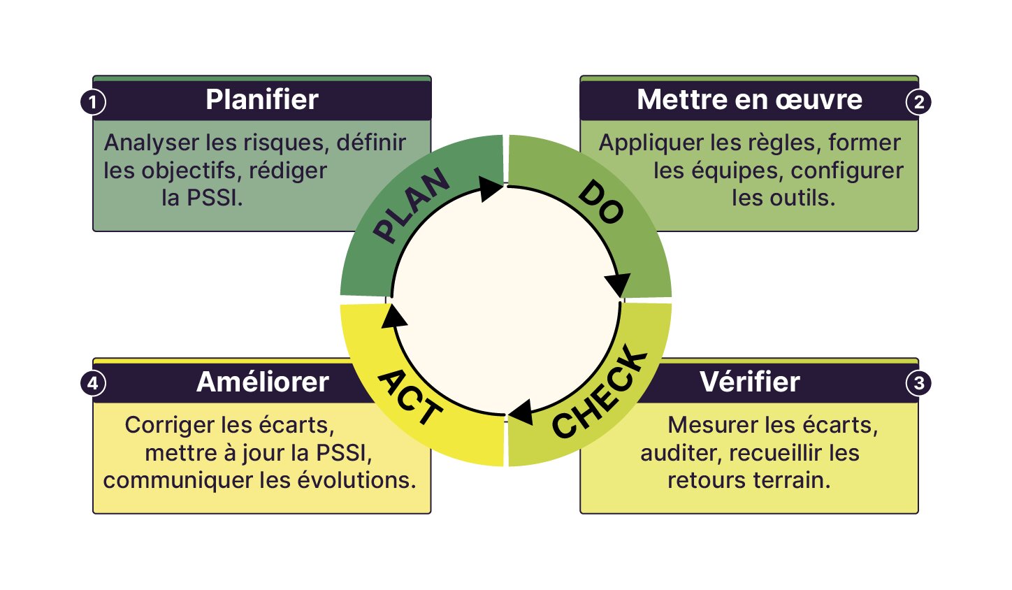 Schéma du cycle d’amélioration continue (PDCA) appliqué à la sécurité : Planifier (analyser et définir), Mettre en œuvre (appliquer et former), Vérifier (auditer, mesurer), Améliorer (corriger, mettre à jour, communiquer).