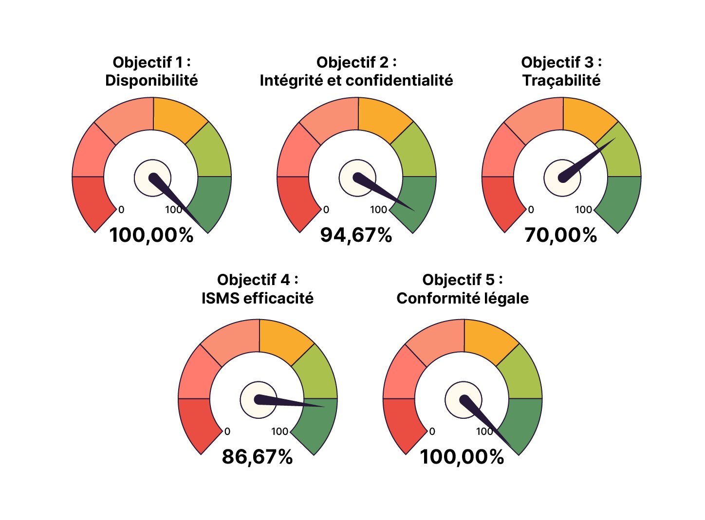 Tableau de bord sous forme de jauges affichant le niveau d’atteinte de cinq objectifs de sécurité : Disponibilité (100 %), Intégrité et confidentialité (94,67 %), Traçabilité (70 %), Efficacité ISMS (86,67 %), Conformité légale (100 %).