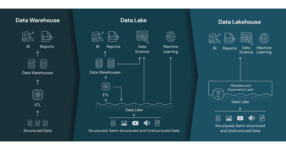 Schéma comparant Data Warehouse, Data Lake et Data Lakehouse, avec leurs flux de données, outils utilisés (BI, rapports, science des données) et types de données traitées.