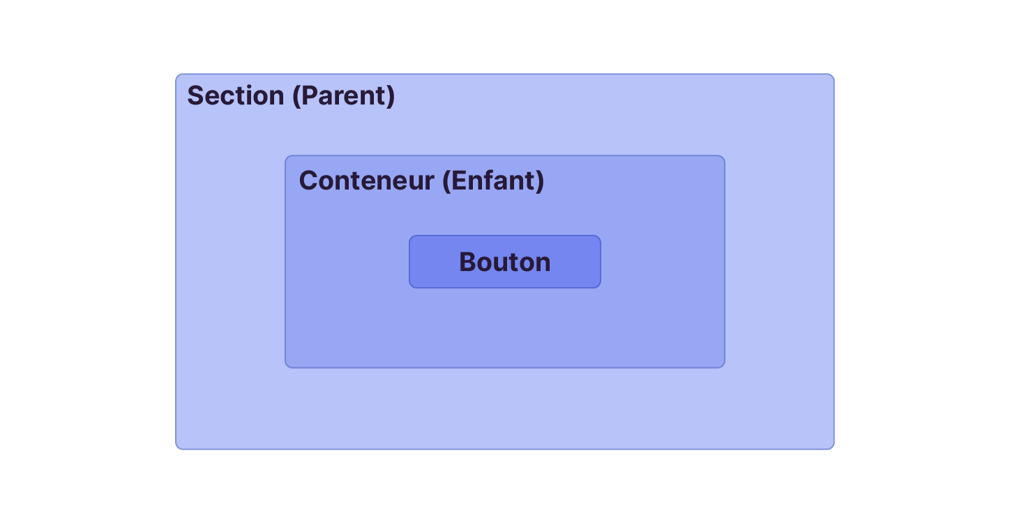 Schéma montrant une section parent contenant un conteneur enfant, lui-même contenant un bouton centré, illustrant une structure hiérarchique parent-enfant.