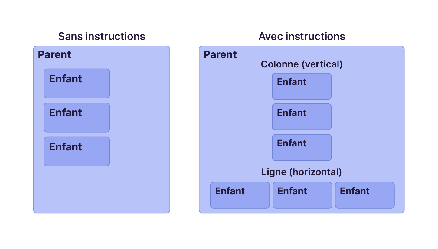 Schéma comparant un conteneur « parent » sans instructions, avec enfants empilés librement, et avec instructions, organisant les enfants en colonne verticale ou en ligne horizontale.