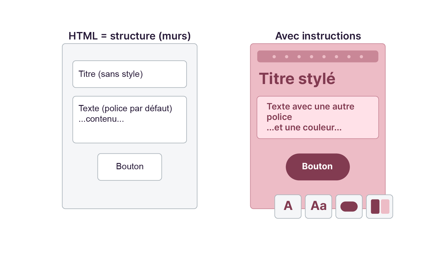 Schéma comparant une page HTML sans style (structure, titre, texte, bouton) à une version stylée avec couleurs, polices personnalisées et bouton mis en forme.