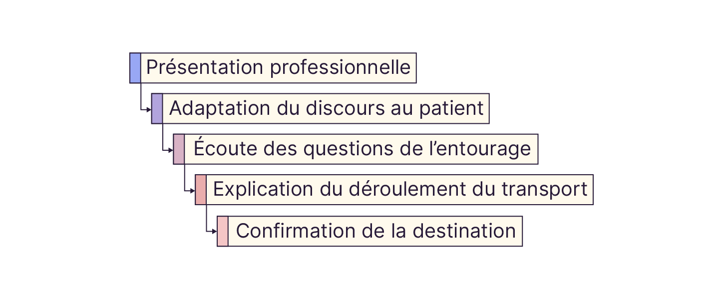 Une communication structurée permet d’instaurer rapidement la confiance avec le patient et son entourage.