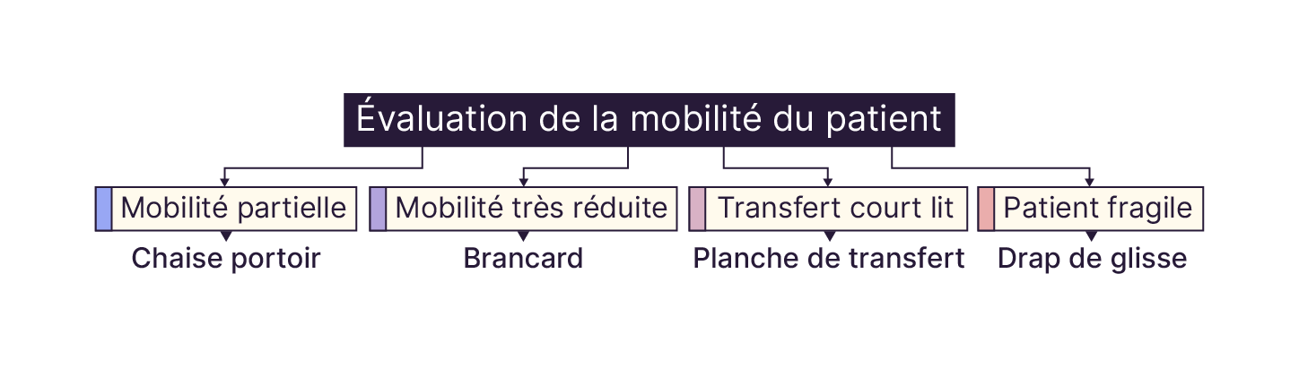 Le choix du matériel dépend directement de l’évaluation de la mobilité du patient.