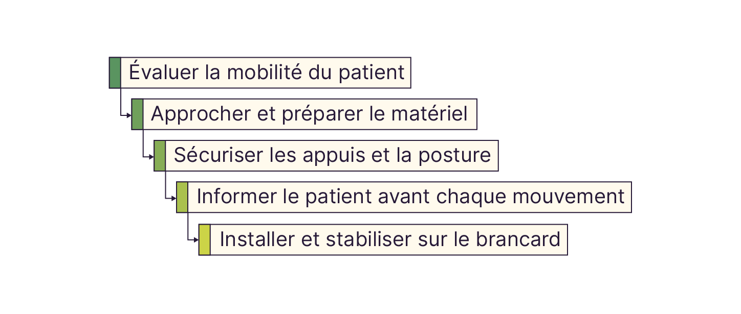 Un transfert sécurisé repose sur une préparation, une communication et des gestes contrôlés.