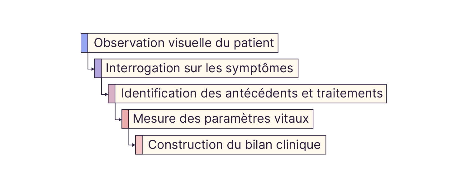 Le recueil des données cliniques suit une méthode progressive allant de l’observation au bilan.