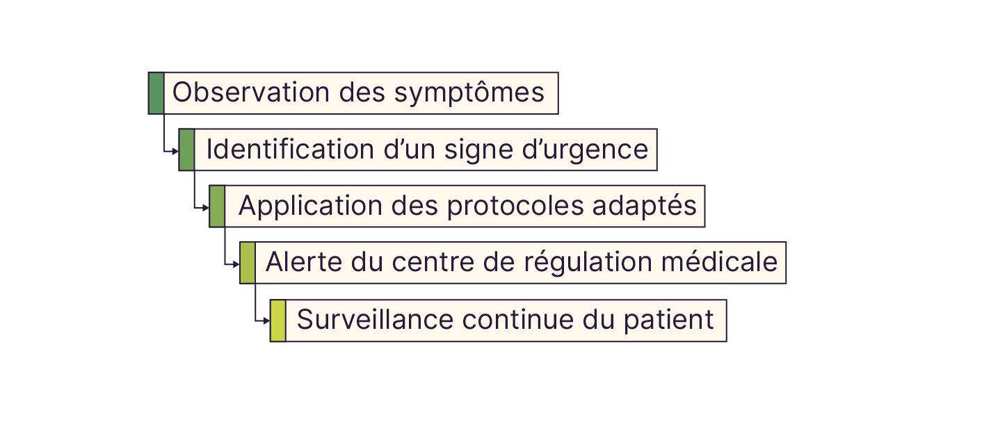 Un signe d’urgence déclenche immédiatement une action protocolaire et une alerte médicale.