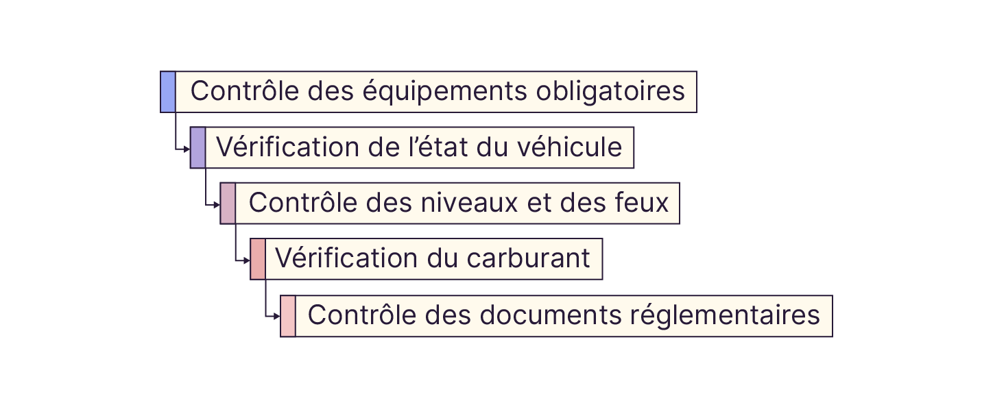 La préparation du véhicule repose sur un contrôle systématique du matériel, du véhicule et des documents.