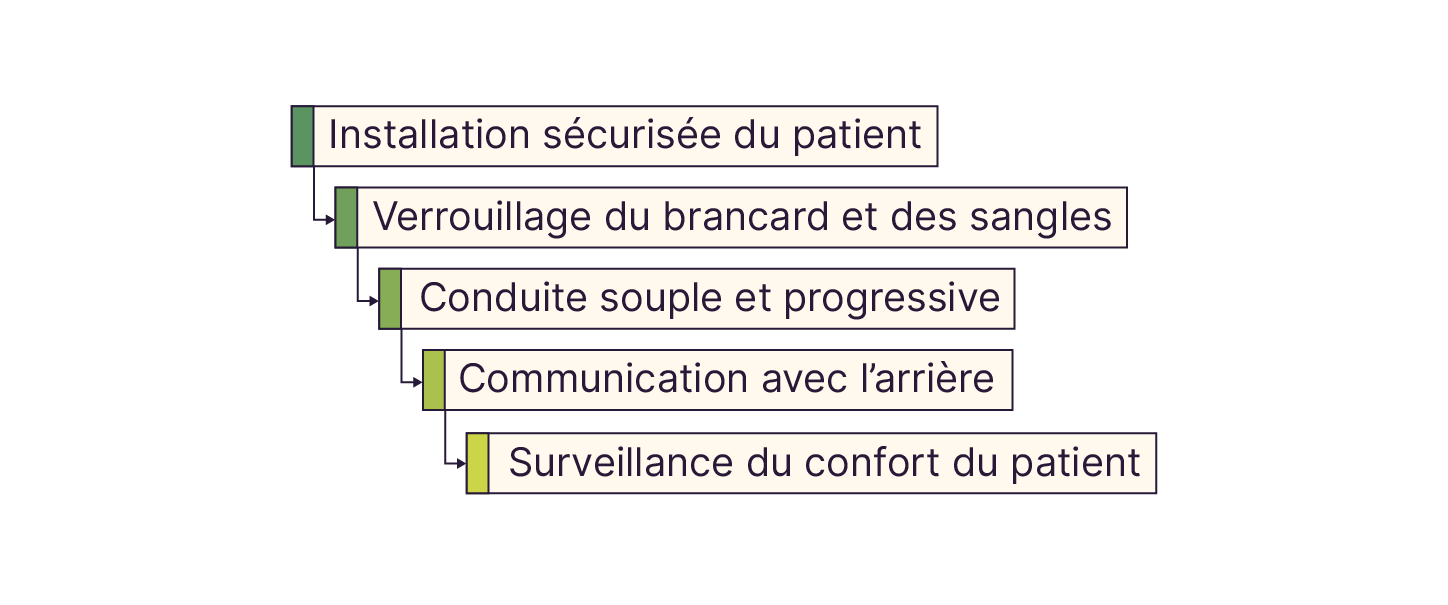 La sécurité du transport repose sur l’installation du patient, la conduite souple et la communication.