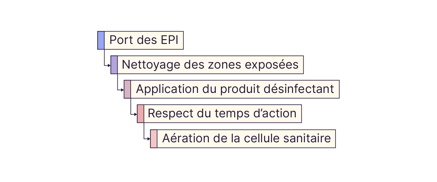 Un nettoyage efficace combine protection, désinfection méthodique et respect du temps d’action des produits.