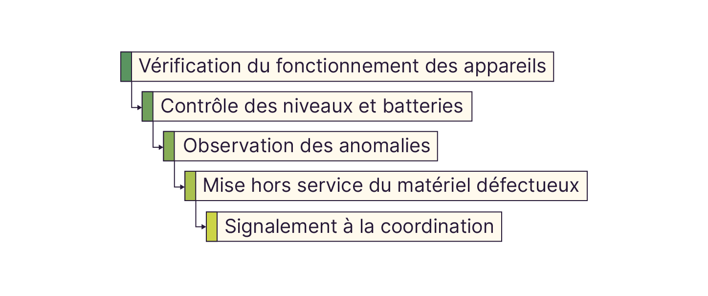 Le contrôle du matériel garantit que chaque équipement sera opérationnel lors de la prochaine intervention.