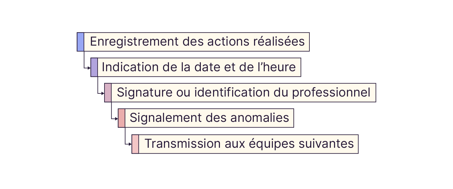 La traçabilité permet de prouver que les opérations d’entretien ont été réalisées conformément aux protocoles.
