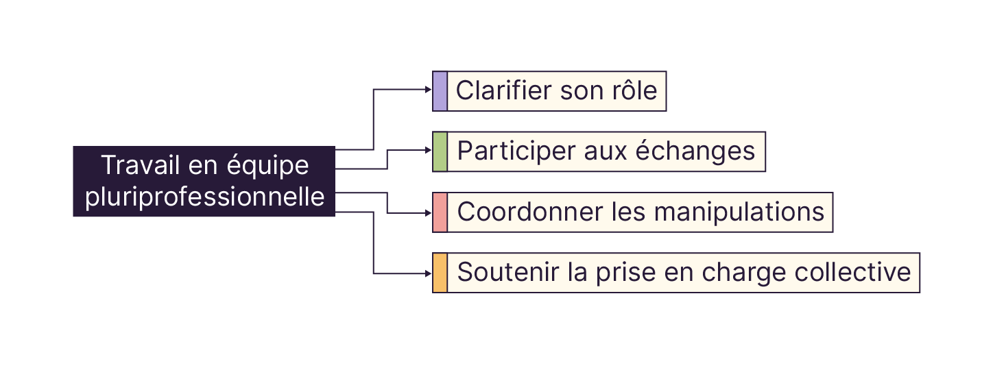 La coopération repose sur la clarté des rôles, la communication et la coordination des actions.