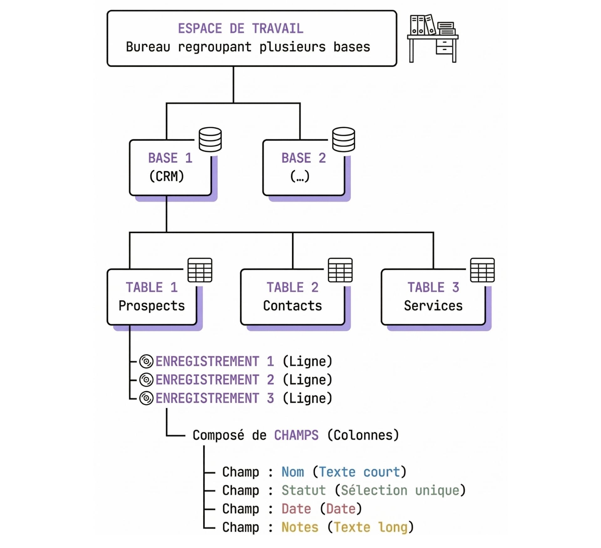 L’espace de travail une ou plusieurs bases. Une base regroupe les tables d'un projet. Une table est une catégorie d'informations, comme les prospects. Un enregistrement est une ligne de la table. Un champ est une colonne.