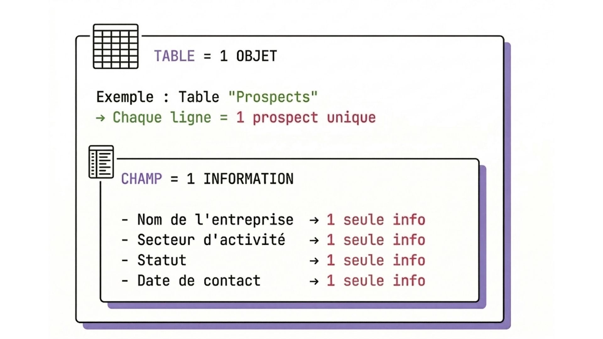 Une table représente un seul type d'objet. Les champs contiennent chacun une seule information précise. Cette règle garantit une structure propre et exploitable.